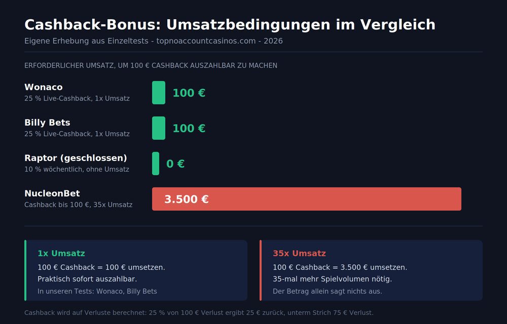 cashback umsatzbedingungen