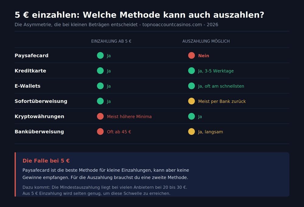 casino-5-euro-zahlungsmethoden