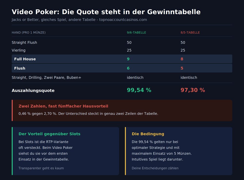 video-poker-gewinntabelle
