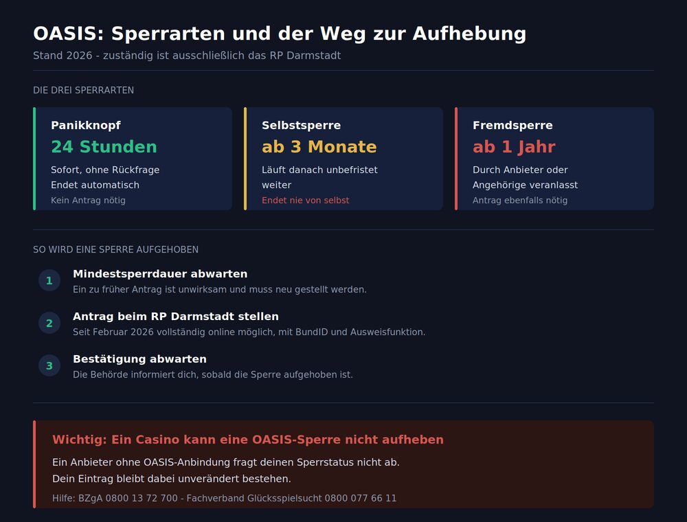 oasis-sperrarten-aufhebung-web