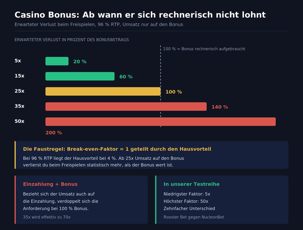 casino-bonus-break-even