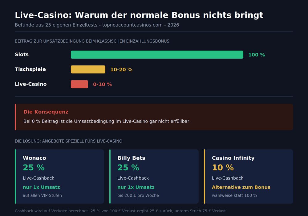 live-casino-bonus-gewichtung