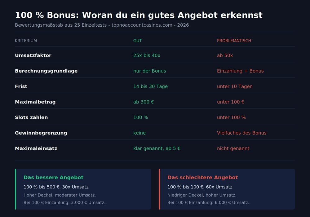 100-casino-bonus-massstab