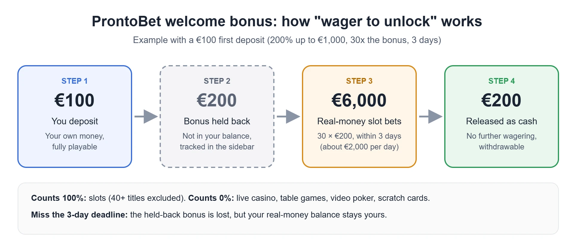How ProntoBet’s wager-to-unlock bonus works: €100 deposit, €200 bonus held back, €6,000 of real-money slot wagering within 3 days, then €200 released as cash.
