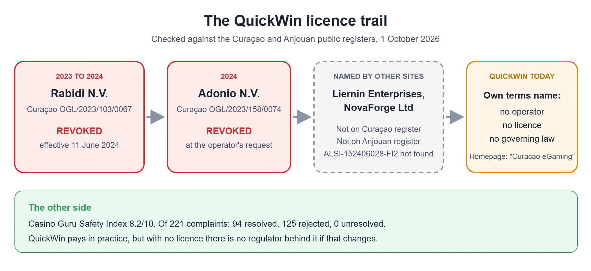 The QuickWin licence trail: Rabidi N.V. (Curaçao OGL/2023/103/0067, revoked 11 June 2024), Adonio N.V. (revoked at its own request), then Liernin Enterprises and NovaForge Ltd, not found on the Curaçao or Anjouan registers. QuickWin’s own terms name no operator.